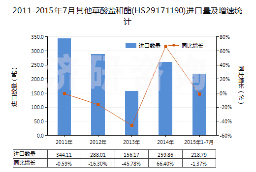 2011-2015年7月其他草酸鹽和酯(HS29171190)進(jìn)口量及增速統(tǒng)計(jì)
